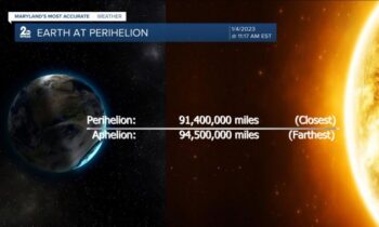 Day of aphelion: Today, Earth reaches the Sun’s furthest point.